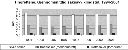 Figur 2.3 Tingrettene. Gjennomsnittlig saksavviklingstid