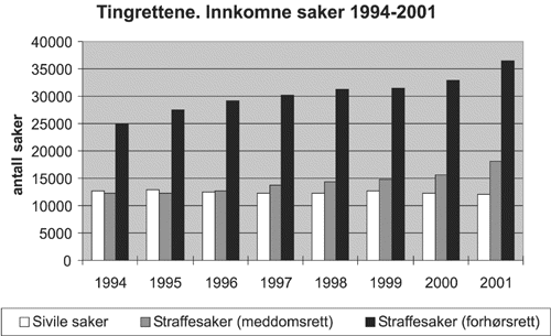 Figur 2.4 Tingrettene. Innkomne saker.