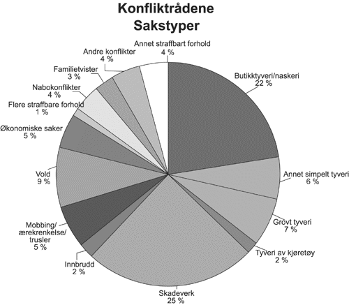 Figur 2.5 Sakstyper i konfliktrådet 2001, prosentvis fordeling