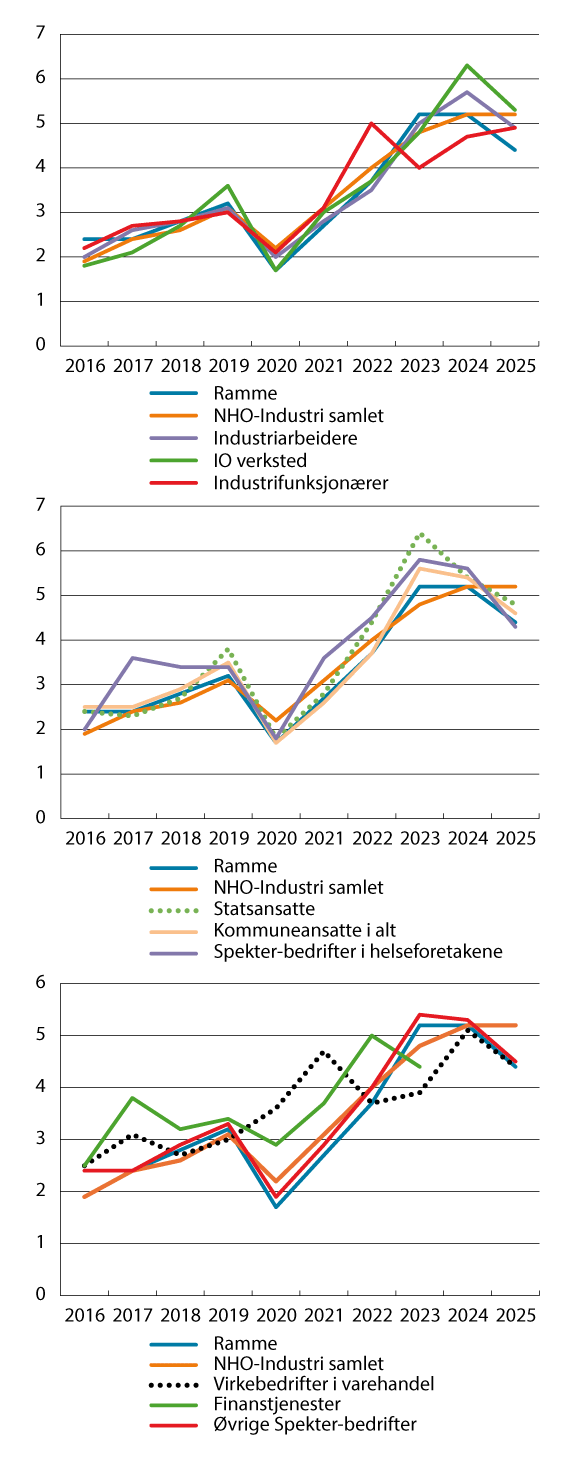 Figur 1.1 Årslønnsvekst i prosent i store forhandlingsområder1 og frontfagsrammen2,3