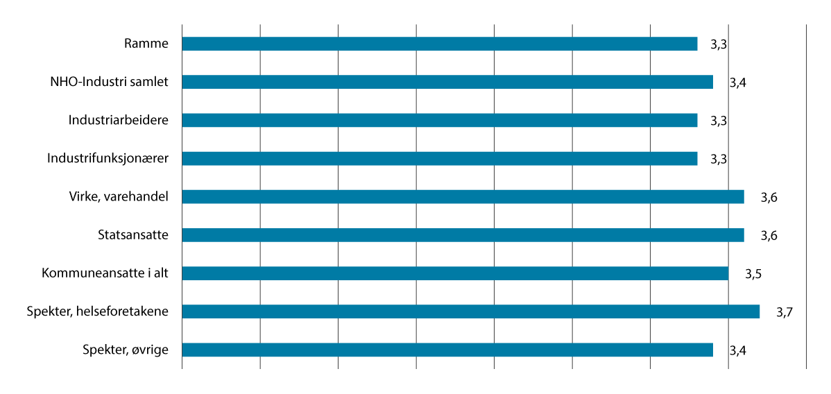 Figur 1.2 Gjennomsnittlig årslønnsvekst 2014–2025. Prosent1
