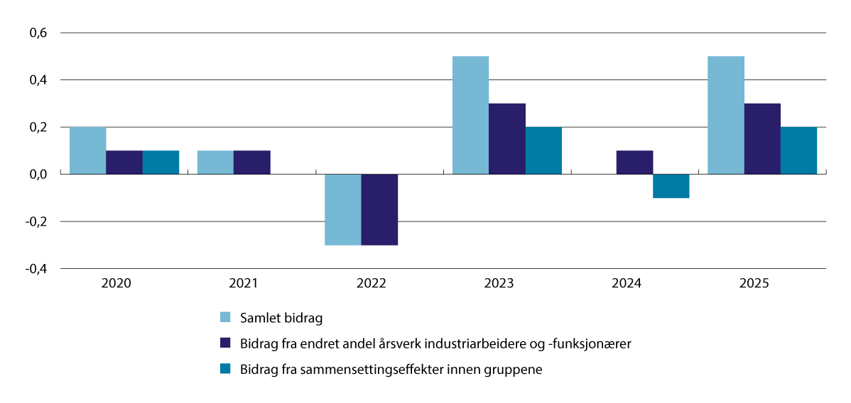 Figur 1.3 Bidrag fra noen sammensetningseffekter til lønnsveksten i industrien i NHO. 2020–2025