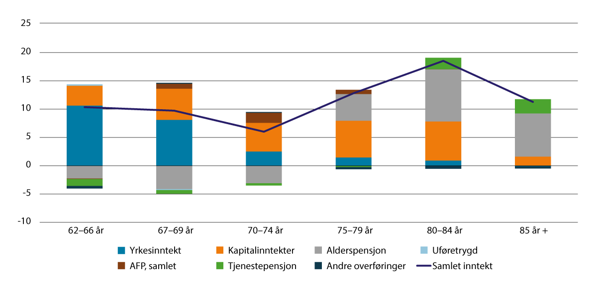 Figur 10.1 Prosentvis realvekst i samlet inntekt før skatt og inntektskomponentenes del av endringen. 2014–2024