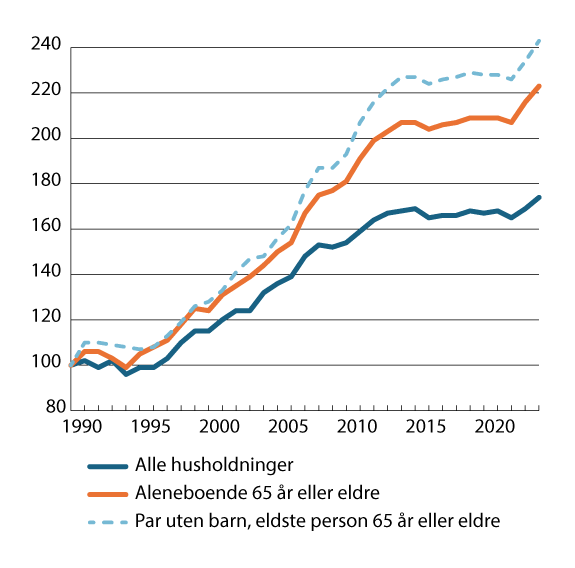 Figur 10.2 Medianinntekt etter skatt for ulike husholdningstyper. Indeks i faste priser. 1990=100. 1990–2024