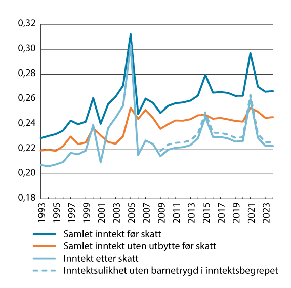 Figur 10.5 Utviklingen i fordelingen av inntekt før og etter skatt målt ved Gini-koeffisienten per person for yrkestilknyttede1,2. 1993–2024