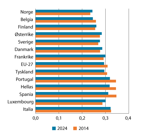 Figur 10.6 Fordelingen av husholdningenes disponible inntekt i 2014 og 2024 per forbruksenhet i EU-271 og for utvalgte land i Europa. Målt ved Gini-koeffisienten