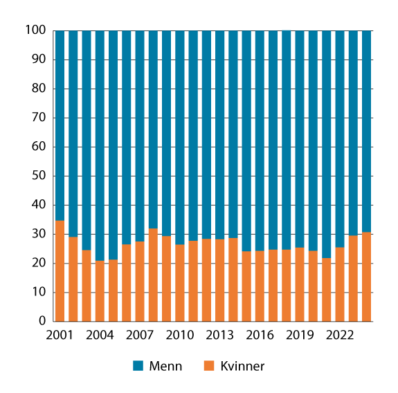 Figur 10.7 Prosentvis fordeling av brutto kapitalinntekter1 mellom kvinner og menn. 2001–2024. Bosatte kvinner og menn 17 år og eldre