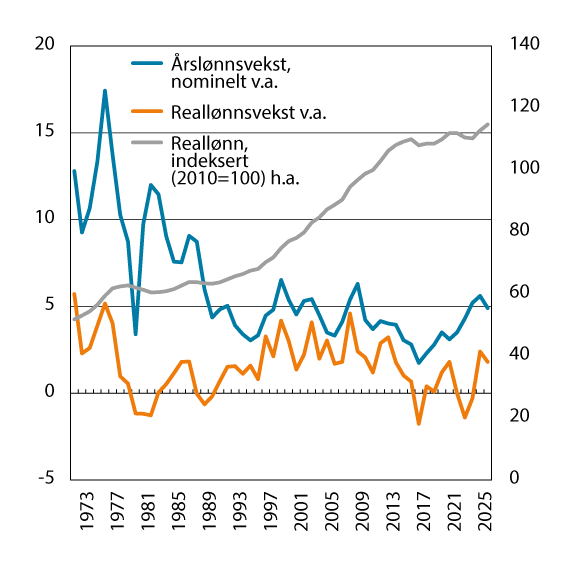 Figur 2.1 Nominell årslønn og reallønn1 1970–2025