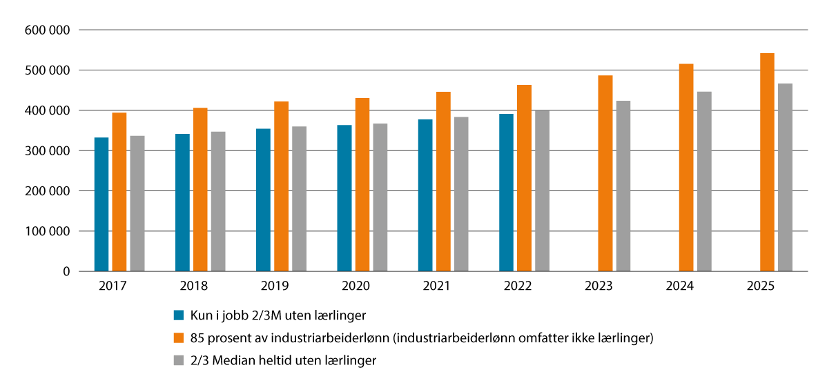 Figur 2.10 Utviklingen for utvalgte grenseverdier for lav lønn. Uten lærlinger for 85 prosent av industriarbeiderlønn og 2/3 av median for kun i jobb og 2/3 median heltidsansatte. Årslønn i kroner. 2017–2025.