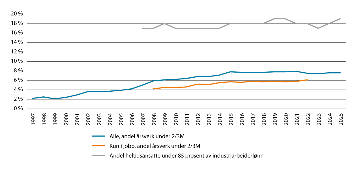 Figur 2.11 Andel årsverk under 2/3M. Alle (inkludert lærlinger) og kun i jobb, uten lærlinger. Prosent. 1997–20251