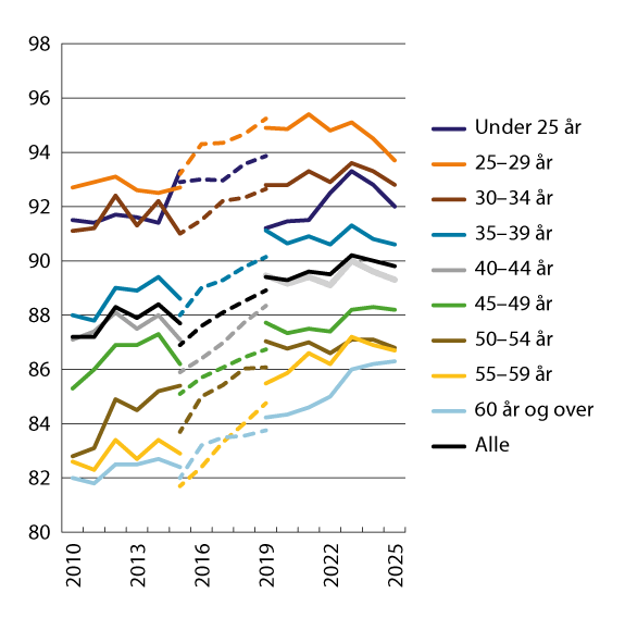 Figur 2.2 Kvinners gjennomsnittslønn i prosent av menns etter alder. Heltidsansatte. Månedslønn per september/november1
