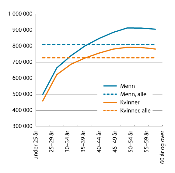 Figur 2.3 Gjennomsnittslønn for kvinner og menn etter alder. Heltidsansatte. Månedslønn i kroner per november 2025, omregnet til lønn per år