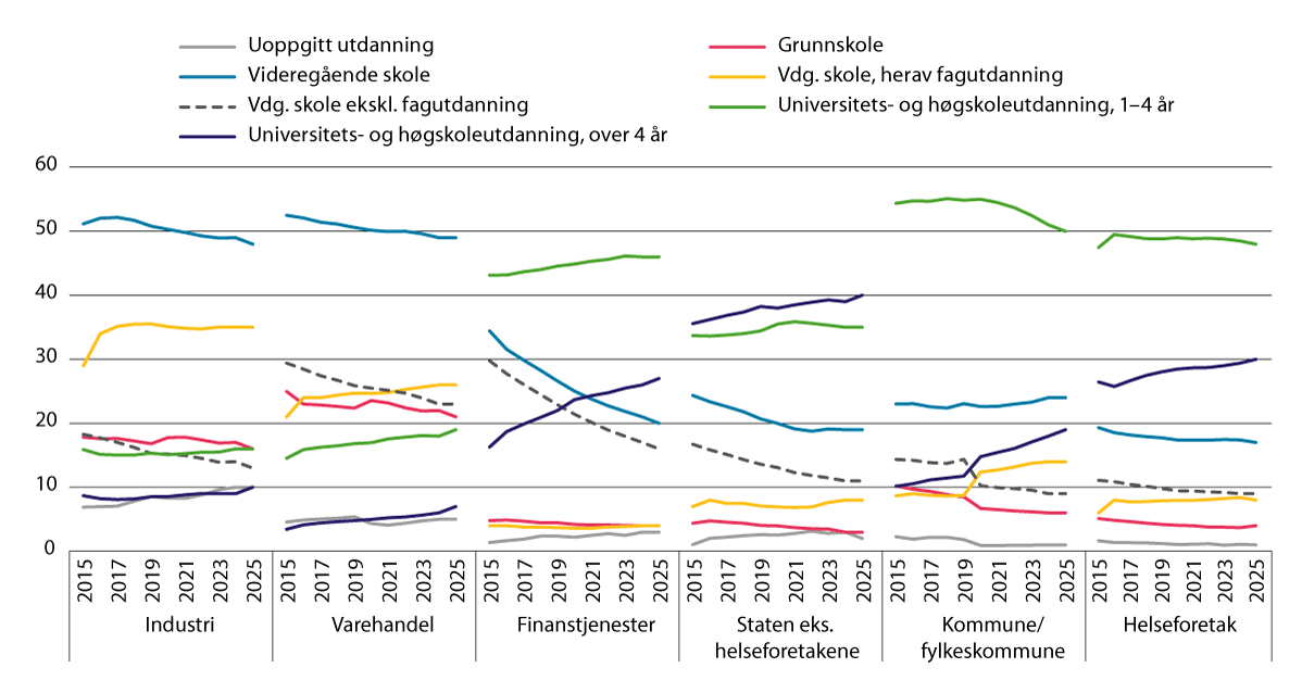 Figur 2.4 Ansatte fordelt på utdanningsnivå. Heltidsansatte. 2015–2025.1,2,3,4 Prosent