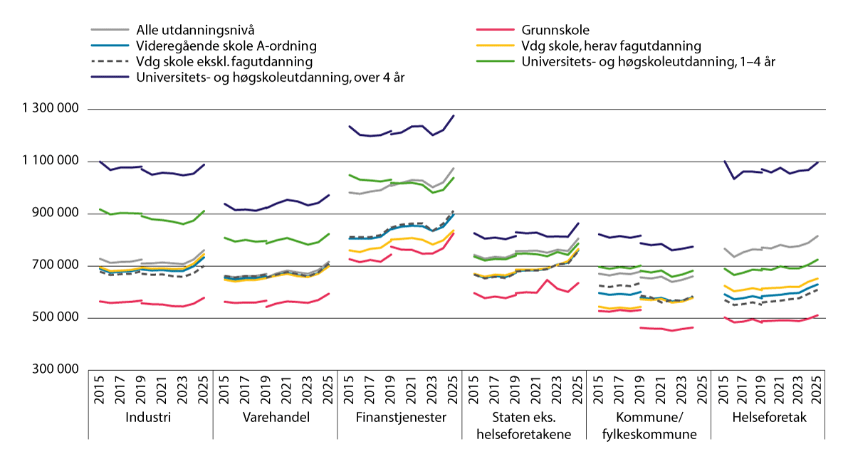 Figur 2.5 Lønnsspredning etter utdanning.2,3,4,5 Lønn (månedslønn*12) for heltidsansatte i faste 2025-kroner1