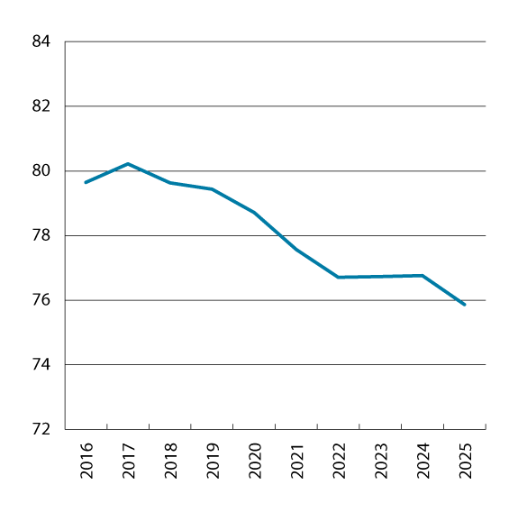 Figur 2.7 Deltidsansattes lønn (i heltidsekvivalenter), i prosent av heltidsansattes lønn. November 2016–2025.
