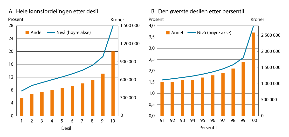 Figur 2.8 Lønnsnivå1 og andel av samlet lønnssum2 per desil og for de øverste persentilene i lønnsfordelingen, heltidsekvivalenter, uten lærlinger. 2025