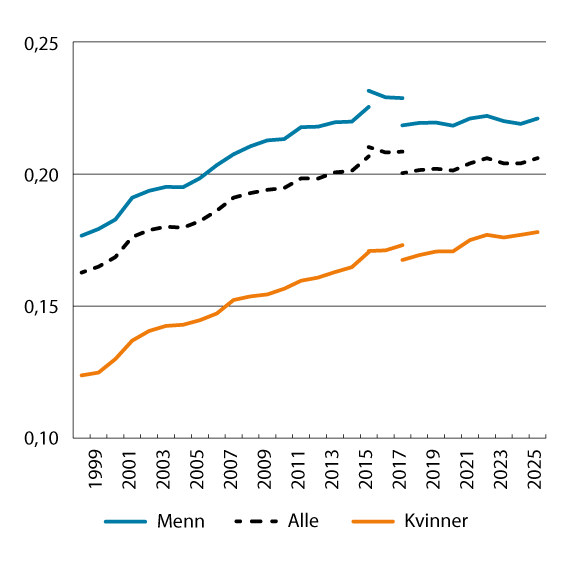 Figur 2.9 Gini-koeffisienten for lønnstakere. 1997–2025.