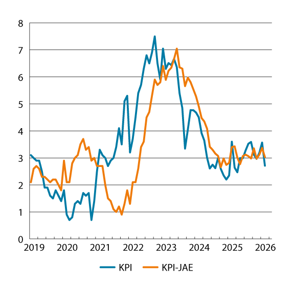Figur 3.1 KPI og KPI-JAE. Prosentvis vekst fra samme måned året før