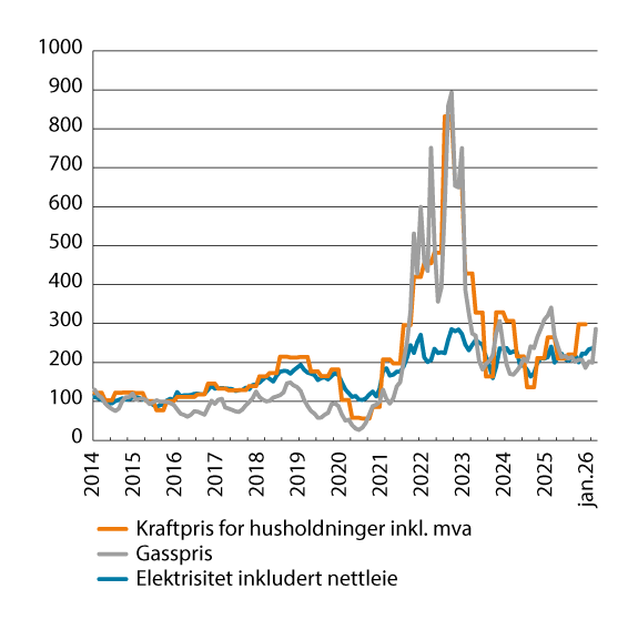 Figur 3.2 Elektrisitet inkludert nettleie i KPI, kraftpris for husholdninger inkl. mva og gasspris (indeks 2015=100)