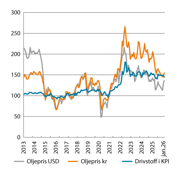 Figur 3.3 Drivstoff og smøremidler i KPI og oljepris (Indeks 2015=100)