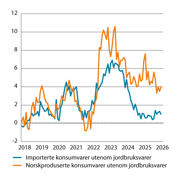Figur 3.4 KPI-JAE etter leveringssektor. Importerte konsumvarer og norskproduserte konsumvarer. Utenom jordbruksvarer. Prosentvis vekst fra samme måned året før