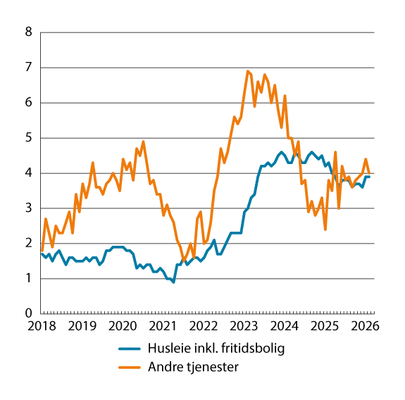 Figur 3.5 KPI-JAE etter leveringssektor. Andre tjenester og husleie inkl. fritidsbolig. Prosentvis vekst fra samme måned året før