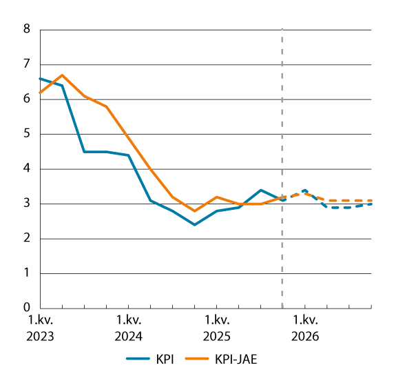 Figur 3.6 KPI og KPI-JAE. Prosentvis vekst fra samme kvartal året før1