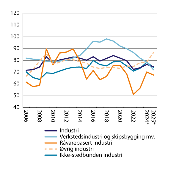 Figur 4.2 Lønnskostnadsandeler for ulike industrigrupperinger1