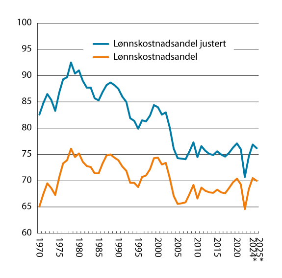 Figur 4.3 Lønnskostnadsandeler med og uten verdien av selvstendiges arbeidsinnsats1. Markedsrettet virksomhet Fastlands-Norge
