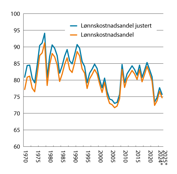 Figur 4.4 Lønnskostnadsandeler med og uten verdien av selvstendiges arbeidsinnsats1. Industri