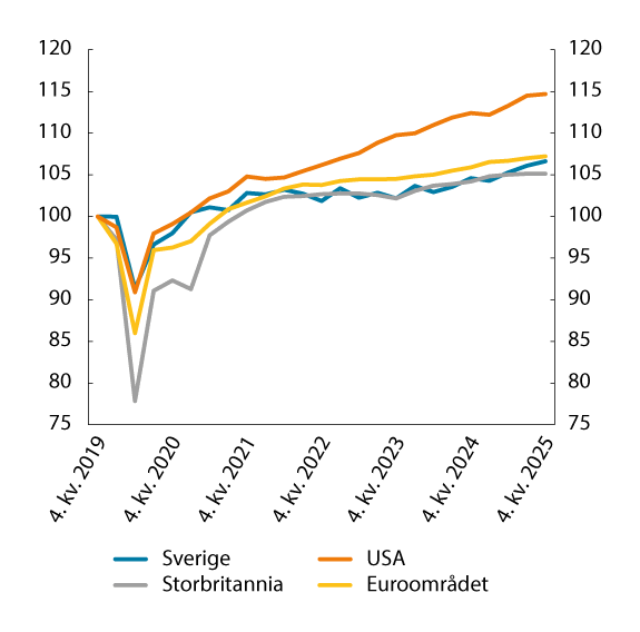 Figur 5.1 Bruttonasjonalprodukt (BNP). Indeks 4. kvartal 2019=100