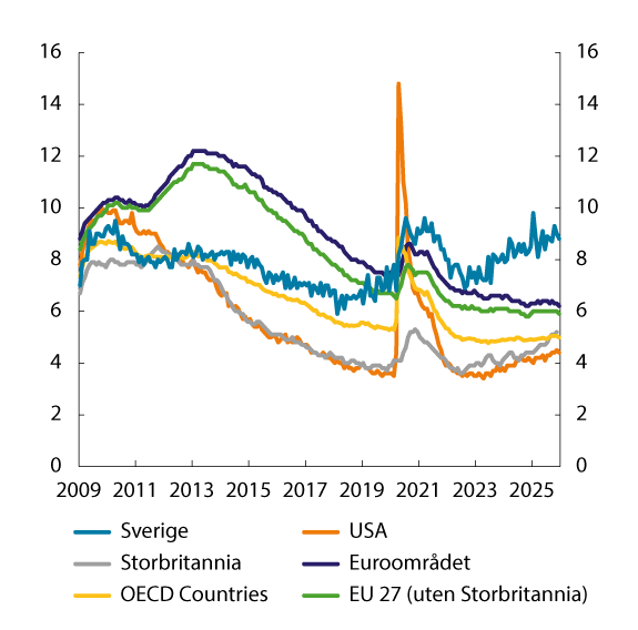 Figur 5.2 Arbeidsledighet (AKU) i prosent av arbeidsstyrken