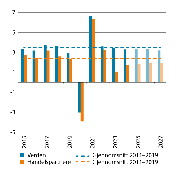 Figur 5.7 Vekst i BNP for verden og Norges 25 viktigste handelspartnere1
