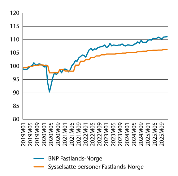 Figur 6.1 Bruttonasjonalprodukt og sysselsetting for Fastlands-Norge