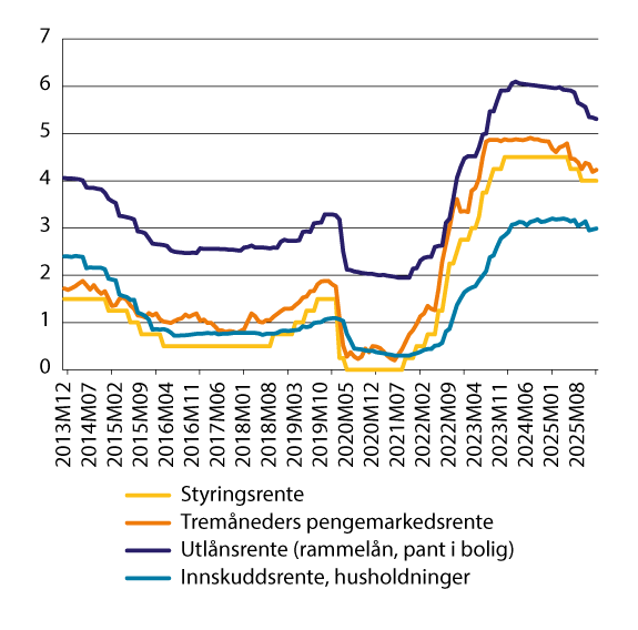 Figur 6.2 Norske renter. Prosent