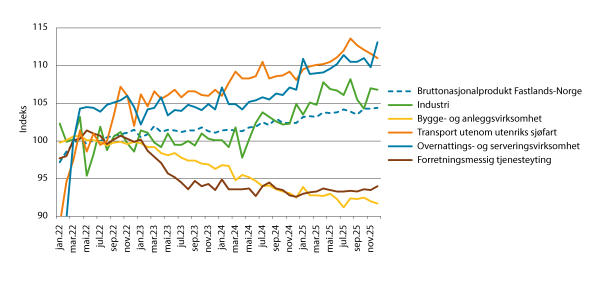 Figur 6.4 Bruttoprodukt i faste 2023-priser, utvalgte næringer. Volumindekser. Sesongjustert. Måned. 2022 = 100.