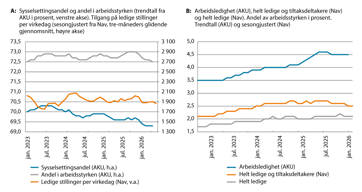 Figur 7.1 Utviklingen i arbeidsmarkedet. Januar 2023–februar 2026