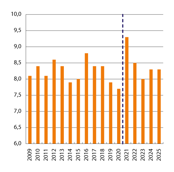 Figur 7.10 Midlertidig ansatte, i prosent av alle ansatte. Ikke-bruddjustert.1 2009–2025