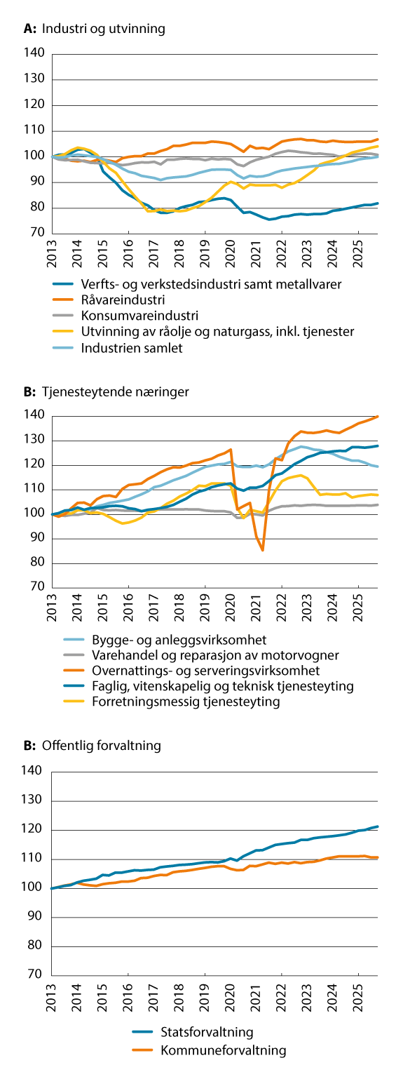 Figur 7.5 Sysselsatte etter næring. Sesongjustert endring fra 1. kvartal 2013. Indeks (2013 = 100). 1. kvartal 2013–4. kvartal 2025