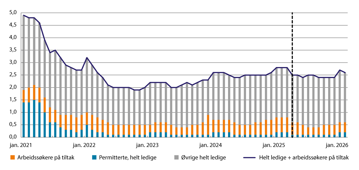 Figur 7.6 Utvikling i helt ledige og arbeidssøkere på tiltak (ikke bruddjustert).1 Andel av arbeidsstyrken (ikke sesongjustert). Januar 2021–februar 2026