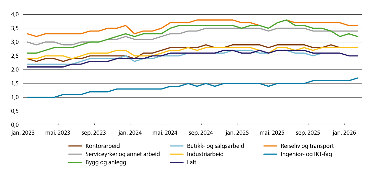 Figur 7.7 Utvikling i helt ledige og tiltaksdeltakere, utvalgte yrker. Andel av arbeidsstyrken (sesongjustert). Januar 2023–februar 2026