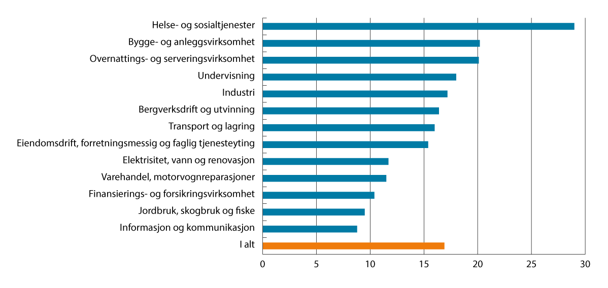 Figur 7.8 Virksomheter med alvorlige rekrutteringsproblemer. Prosent. Våren 2025