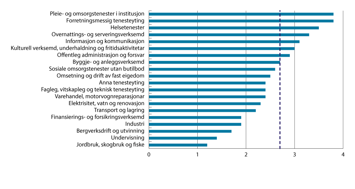 Figur 7.9 Ledige stillinger som andel av totalt antall stillinger.1 Etter næring. Prosent (sesongjustert). 4. kvartal 2025