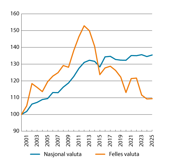Figur 8.1 Relative arbeidskraftkostnader per time i industrien. Norge1 og handelspartnerne2,3. 2000–2025. Indeks 2000=100