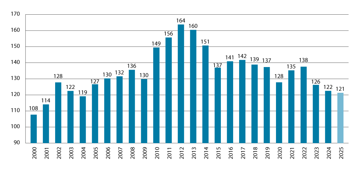 Figur 8.2 Arbeidskraftkostnader per time i industrien i Norge1 i forhold til industrien hos handelspartnerne i EU2 og Storbritannia3. 2000–2025. Handelspartnerne i figuren=1004
