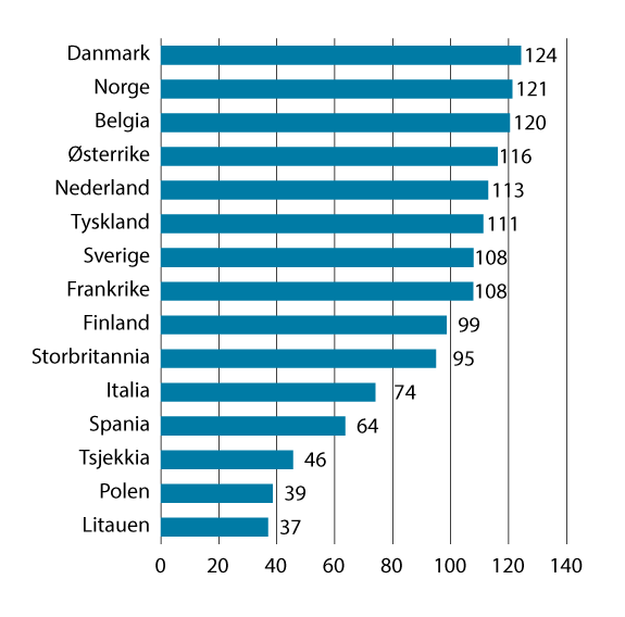 Figur 8.3 Arbeidskraftkostnader per time i industrien i Norge og industrien hos Norges handelspartnere1 i EU og Storbritannia i felles valuta i 2025. Handelspartnerne i figuren=100