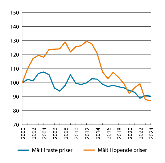 Figur 8.4 Bruttoprodukt per timeverk i norsk industri i forhold til industrien hos handelspartnerne. Faste priser og løpende priser i felles valuta. 2000–2024. Indeks 2000=100