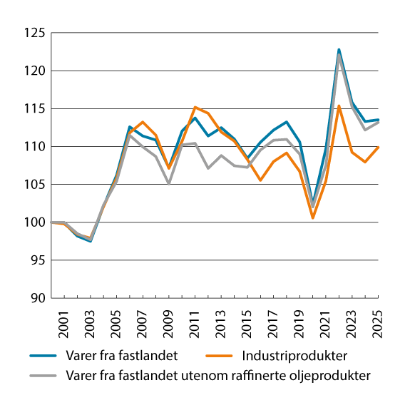 Figur 8.5 Bytteforhold for varer fra fastlandet for Norge. Indeks 2000=100