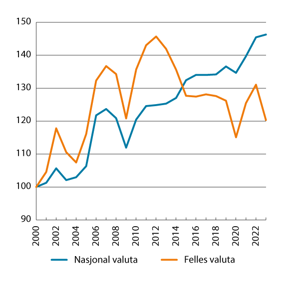 Figur 8.6 Lønnskostnader per produsert enhet i industrien i Norge relativt til handelspartnerne i Europa1. 2000–2023. Indeks 2000=100