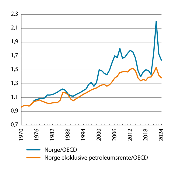 Figur 8.7 BNP per innbygger i Norge (i KKP) relativt til OECD-snittet og BNP i Norge eksklusive petroleumsrente (i KKP) relativt til OECD-snittet. 1970–2024